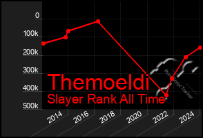 Total Graph of Themoeldi