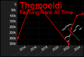 Total Graph of Themoeldi