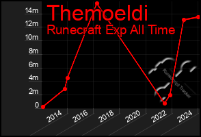 Total Graph of Themoeldi