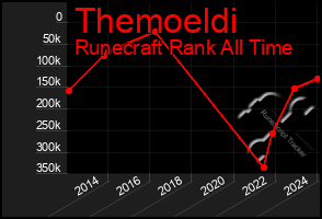 Total Graph of Themoeldi