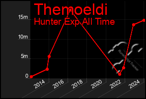 Total Graph of Themoeldi