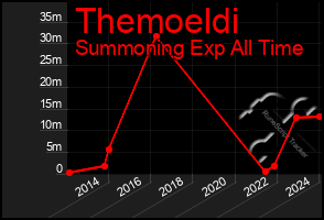 Total Graph of Themoeldi