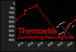 Total Graph of Themoeldi