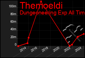 Total Graph of Themoeldi