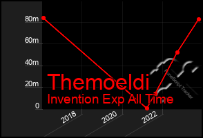 Total Graph of Themoeldi