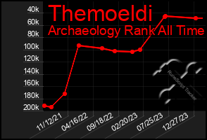 Total Graph of Themoeldi