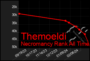 Total Graph of Themoeldi