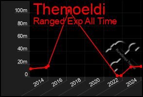 Total Graph of Themoeldi