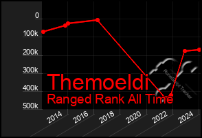 Total Graph of Themoeldi