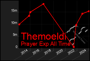 Total Graph of Themoeldi