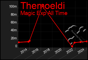 Total Graph of Themoeldi