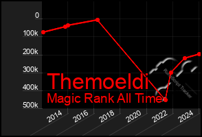 Total Graph of Themoeldi