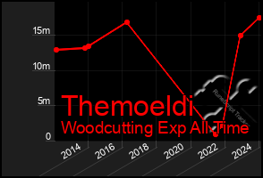 Total Graph of Themoeldi