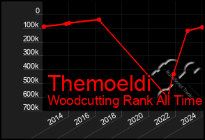 Total Graph of Themoeldi