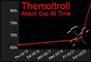 Total Graph of Themoltroll