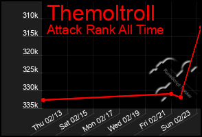 Total Graph of Themoltroll