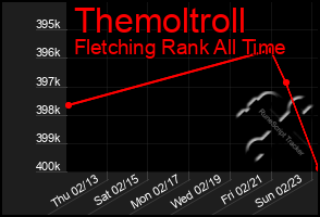 Total Graph of Themoltroll