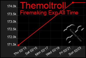 Total Graph of Themoltroll