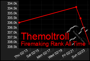 Total Graph of Themoltroll