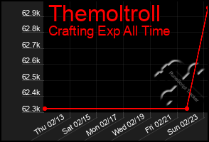 Total Graph of Themoltroll