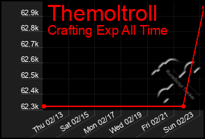 Total Graph of Themoltroll