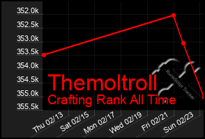 Total Graph of Themoltroll