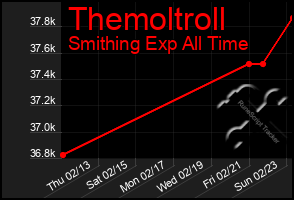 Total Graph of Themoltroll