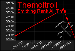 Total Graph of Themoltroll