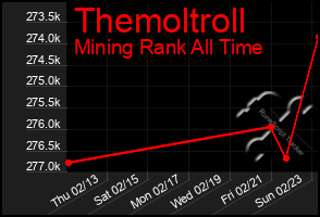 Total Graph of Themoltroll