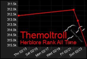 Total Graph of Themoltroll