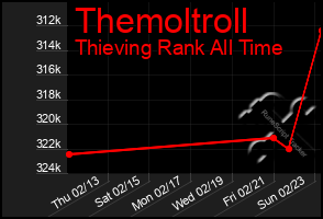 Total Graph of Themoltroll