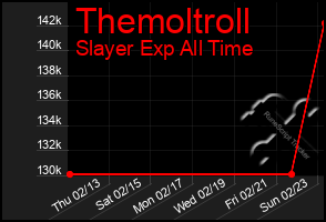 Total Graph of Themoltroll