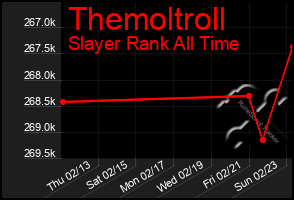 Total Graph of Themoltroll