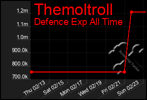 Total Graph of Themoltroll