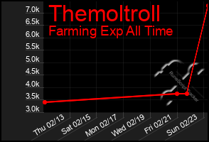 Total Graph of Themoltroll