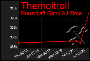 Total Graph of Themoltroll