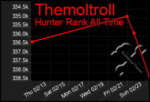 Total Graph of Themoltroll