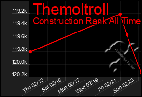 Total Graph of Themoltroll