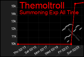 Total Graph of Themoltroll