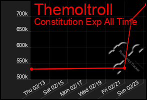 Total Graph of Themoltroll