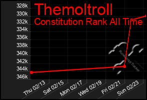 Total Graph of Themoltroll