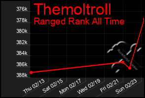 Total Graph of Themoltroll