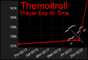 Total Graph of Themoltroll