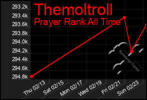 Total Graph of Themoltroll