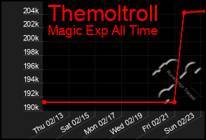 Total Graph of Themoltroll