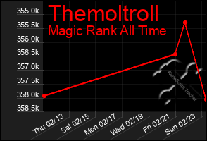 Total Graph of Themoltroll