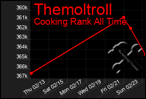 Total Graph of Themoltroll