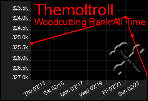 Total Graph of Themoltroll