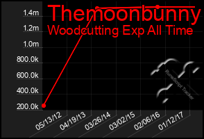 Total Graph of Themoonbunny