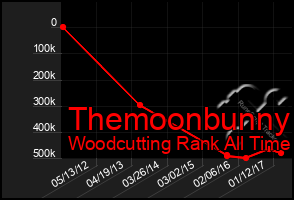 Total Graph of Themoonbunny